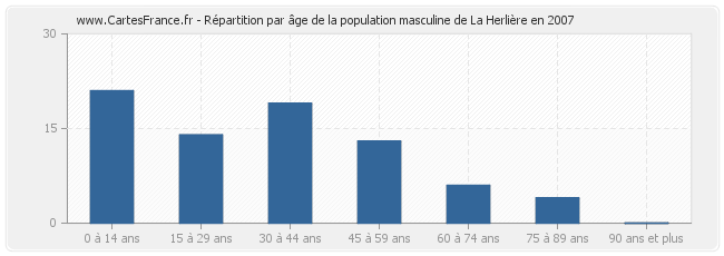 Répartition par âge de la population masculine de La Herlière en 2007